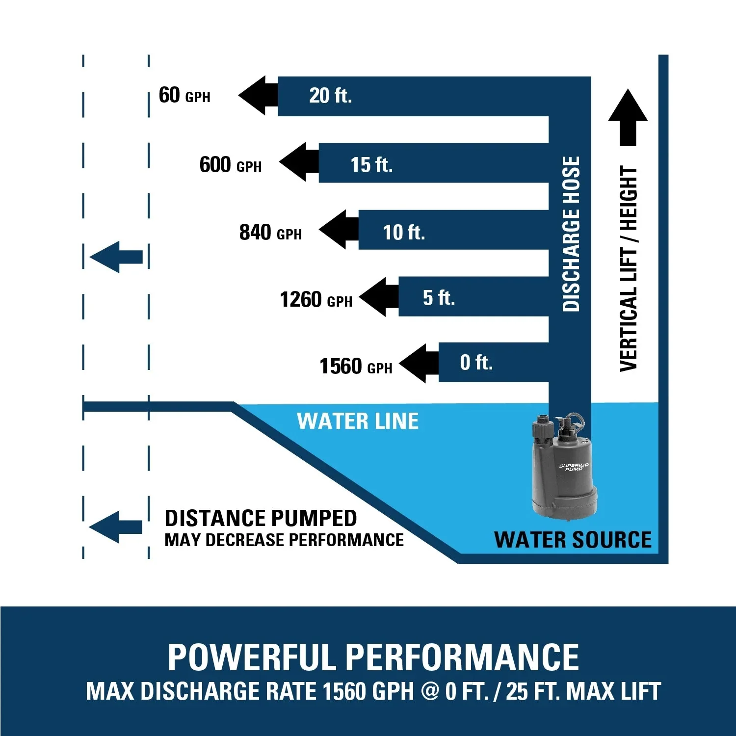 Superior Pump 1/5HP Multi-Use Submersible Utility Pump With 25-Foot Hose Kit – 91027